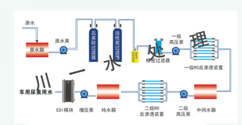 车用尿素生产设备工艺流程